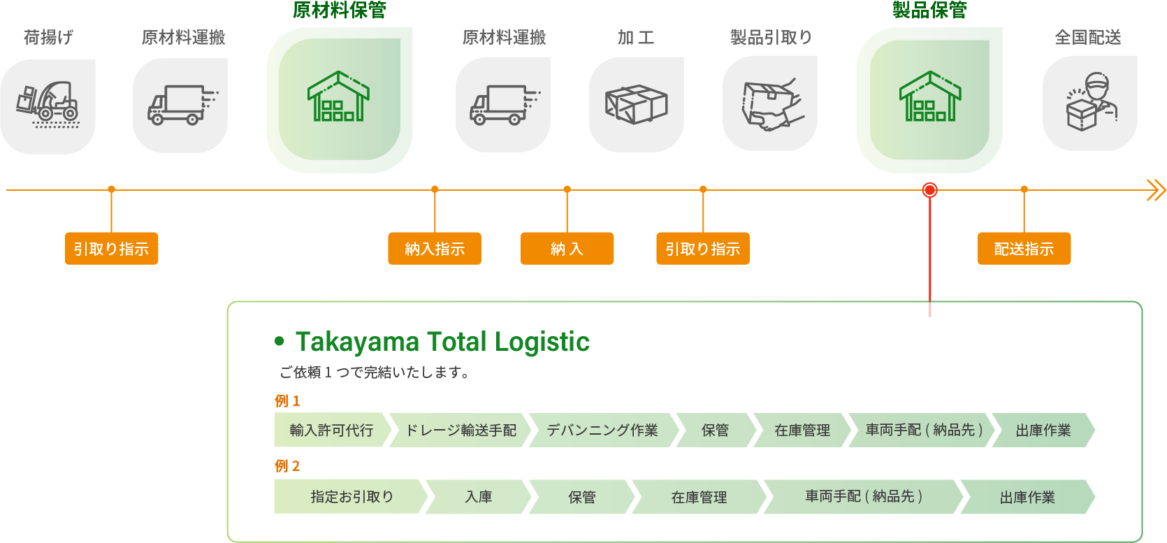 新物流システム図
