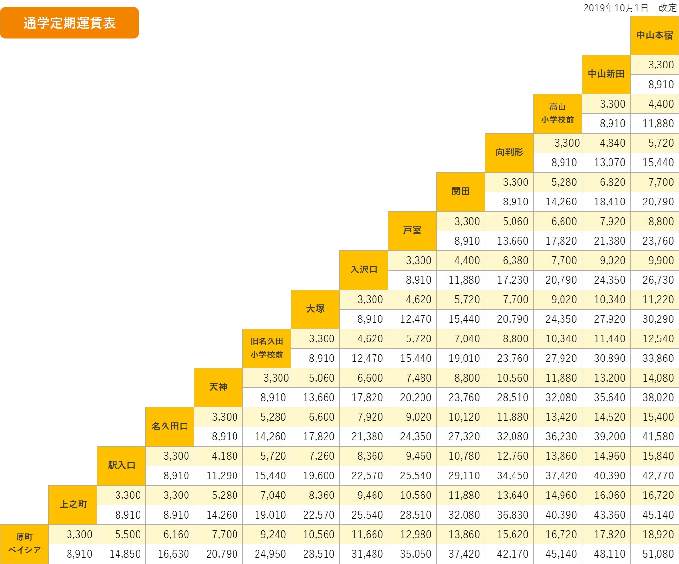 通学定期運賃表